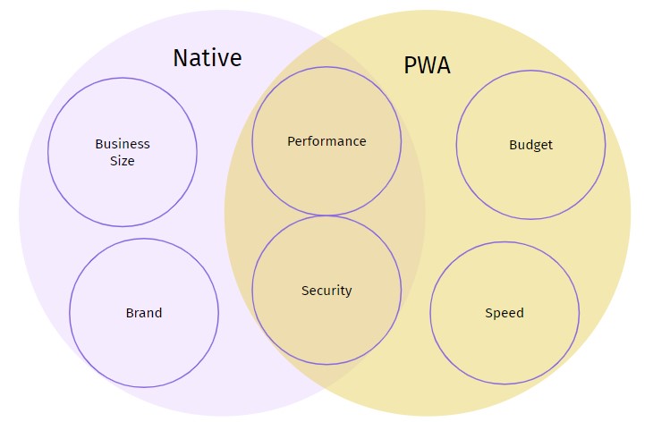 Native and PWA Venn Diagram